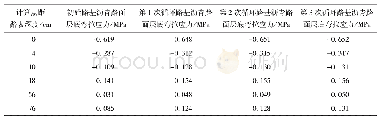 《表5 摇沥青路面弯拉应力计算值Tab郾5摇Asphalt pavement bending stress calculation》