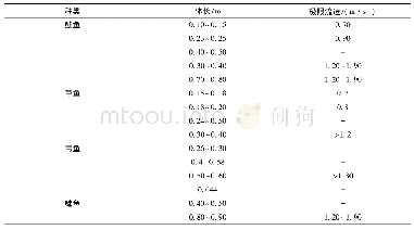 《表1“四大家鱼”游泳能力Tab.1 Swimming ability of the four major Chinese carps》