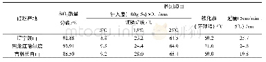 表4 三类硅粉/SBS复合改性沥青3大指标Tab.4 Three major indicators of silicon/SBS composite modified asphalts