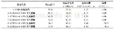 表3 改性沥青技术指标Tab.3 Technology index of modified asphalt