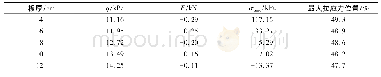 《表3 板长400 mm的渠道衬砌冻胀内力Tab.3 Calculation with respect to the channel lining internal force of the slop