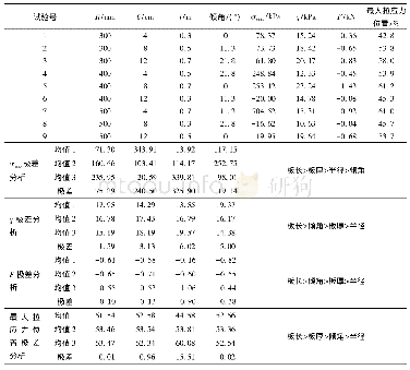 《表6 正交表极差分析Tab.6 Analysis of range in the orthogonal table》