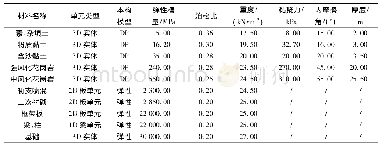 《表1 材料物理力学参数：基于青岛地铁三号线数值分析的地表与建筑物动态变形规律及内力研究》