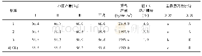 《表2 不同处理对小白菜产量的影响》