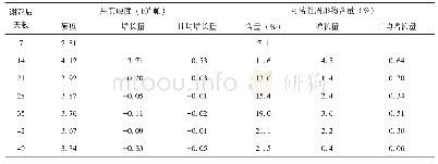 《表2 夏黑葡萄果实内在品质变化》