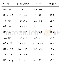 《表2 不同性状变异分析》