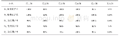 《表3 各组免疫保护率：香菇多糖对猪瘟疫苗免疫效果的影响》