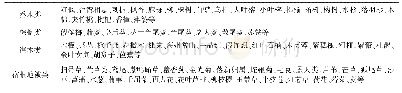 《表2 柳州地区雨水花园适宜选择植物配置》