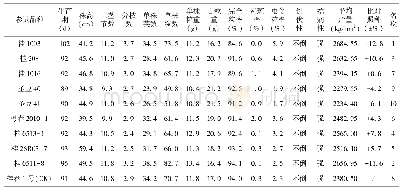 表1 广西第十二周期(2015～2016年)春大豆区试各参试种主要性状表(2年各点平均值)