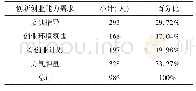 《表7 高职院校农类专业贫困生创新创业能力状况》