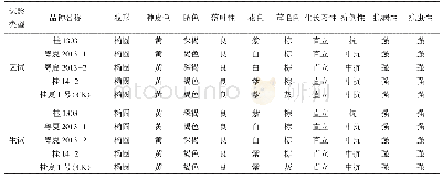 《表2-2参试品种主要农艺经济性状汇总分析结果》