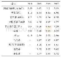 表6 2015～2017年广西茶产业结构情况