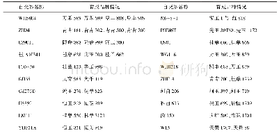 表3 2015～2019年广西审定玉米品种自交系的利用