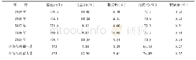 表6 2015～2019年广西审定玉米品种的品质年份间差异比较