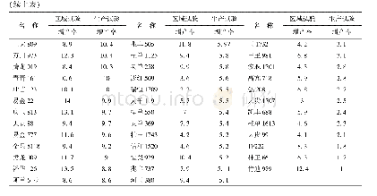 《表7 2015～2019年广西审定玉米品种的产量增产率分析》