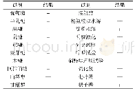 《表4 鸡肠道分离菌生理生化试验结果》