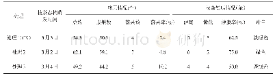 《表3 不同施肥处理对火龙果生长势的影响结果》