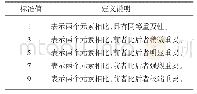 表1 1～9级标度的标准含义