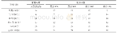 《表4 公用工程明细：甘蔗精酿啤酒中果香风味物质的检测研究》