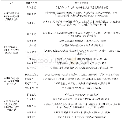 表2 文献中有关胜任特征的表述（部分）