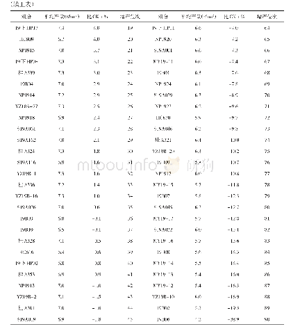 表3 广西2019年秋季玉米新组合平均产量和增产位次