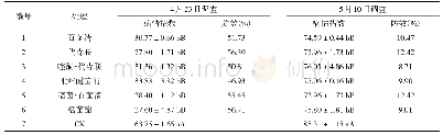 《表1 不同药剂处理对大蒜叶枯病的防治效果》