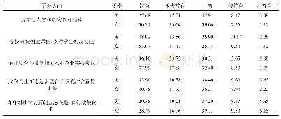 《表5 不同性别大学生对涉农创新创业的了解状况》