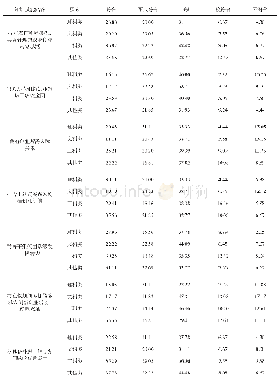 《表1 1 不同专业大学生的涉农创新创业知识技能储备状况》