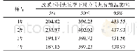 《表4 不同BA/MMA比值下PSiOA乳液胶膜的热重数据Tab.4 The TG data of PSiOA with different BA/MMA ratios》