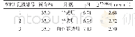 表2 WPU乳液样品的外观、固含、pH和电导率Tab.2 Appearance, solid content, p H value and conductivity of WPU emulsion