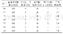 表2 含不同份数石墨烯的密封剂基膏配方Tab.2 Formulation of sealant base paste containing different fractions of graphene