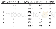 《表1 m (WPUA) :m (PEA) 对预聚物性能的影响Tab.1 Effect of ratio of waterborne polyurethane acrylate to polyeste