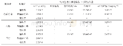 表1 不同溶剂作为稀释剂的样品中丙烯腈含量