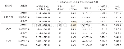 表2 不同溶剂作为稀释剂的样品中丙烯腈含量及加标回收率