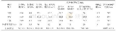 表1 三种风电叶片用环氧结构胶的性能差异以及与标准要求值的对比