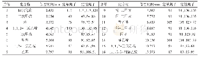 表1 16种有机物的保留时间、定量离子和定性离子
