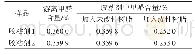 表4 丙烯酸树脂净化胶粘剂中游离甲醛性能测试