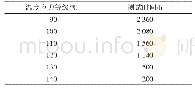 《表2 高温加速寿命试验条件》