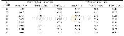 《表6 单搭接接头和对接接头相同载荷水平比下的载荷老化试验数据统计》