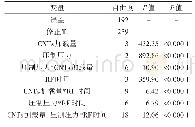 表2 ANOVA数据统计分析