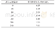 表2 硅灰石用量对修复材料拉伸剪切强度的影响