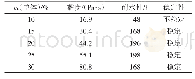 《表2 单体总量对黏合剂性能的影响》