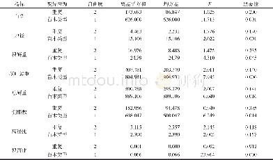 《表2 不同类型苗木各指标方差分析Tab.2 Variance analysis on indicators of different seedling types》