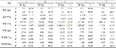 《表6 邓恩桉幼龄材和成熟材株间基本密度与解剖各项参数均值测定结果Tab.6 Average values of basic density and anatomical parameters wit