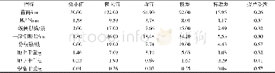 《表2 苗木各指标描述性统计Tab.2 Descriptive statistics of each index of the seedlings》