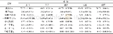 《表4 台湾桤木种源苗木各指标多重比较Tab.4 The multiple comparison on each index of Alnus formosana seedlings within p