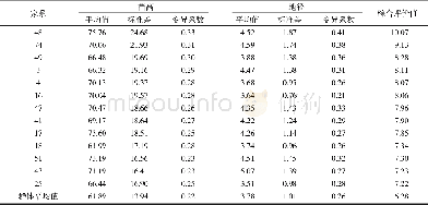 《表6 台湾桤木家系苗期综合评价Tab.6 Comprehensive evaluation of Alnus formosana seedlings within families》