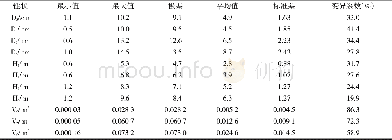 表1 不同林龄的均值、标准差、极差和变异系数Tab.1 Means, SD, ranges and variation coefficients of different forest ages
