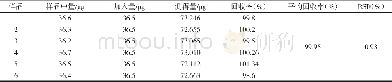 《表3 木犀草苷的加样回收率试验结果 (n=6) Tab.3 The recovery rates of luteoloside samples (n=6)》