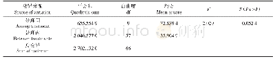 《表3 不同种源无患子皂苷产出率方差分析及显著性检验》